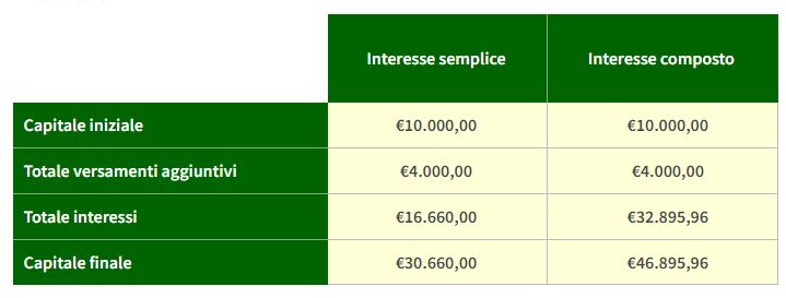 Calcolo rendimenti investimenti 10.000 euro