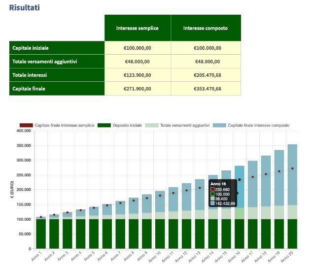 Come investire 100.000 euro