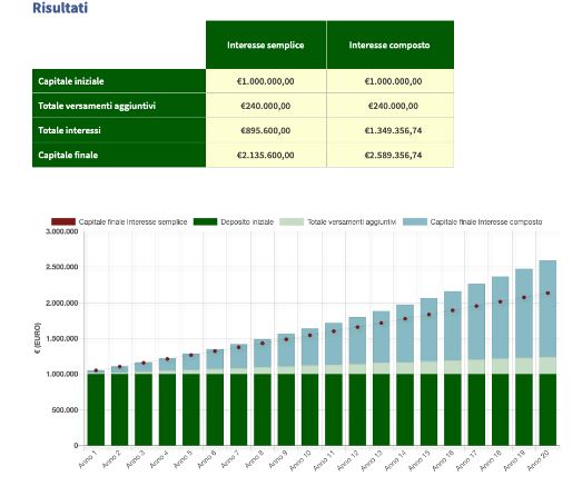 Guadagni portafoglio conservativo 1 milione