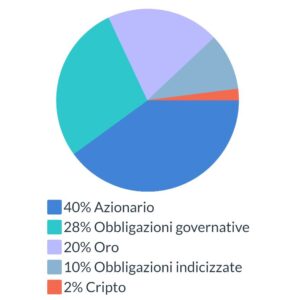 Portafoglio da 1 milione a rischio medio