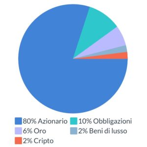 Portafoglio da 1 milione aggressivo