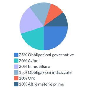 Portafoglio da 1 milione di euro a basso rischio