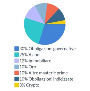 Portafoglio da 100000 euro a basso rischio