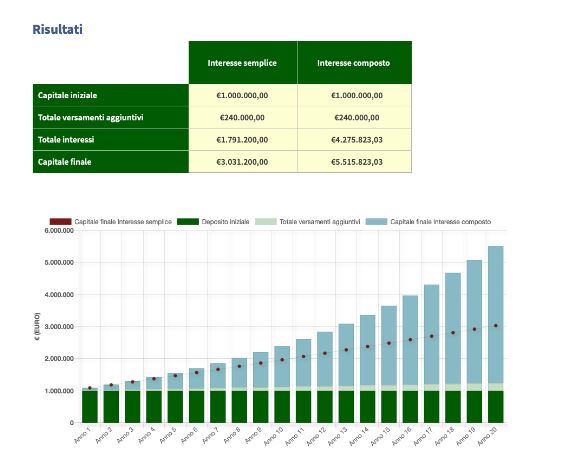 Rendimenti portafoglio aggressivo 1 milione