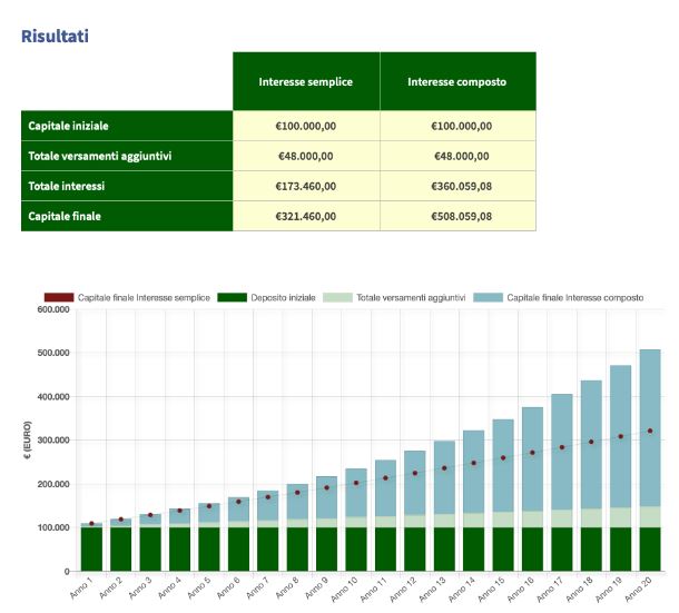 Risultati portafoglio aggressivo di 100K su 20 anni