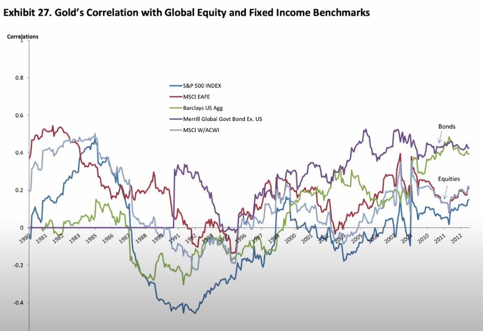 Correlazione tra oro e altri asset