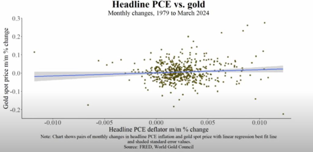 Correlazione tra oro e inflazione