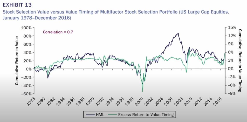 Value Timing vs Value Factor Investing