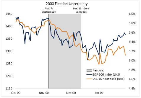 Elezioni USA incertezza