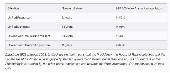 Governo unificato vs diviso elezioni USA