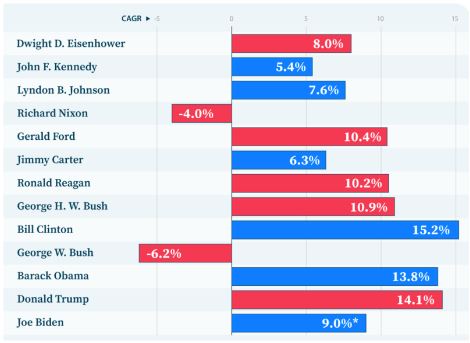 Rendimenti mercati finanziari per presidente USA