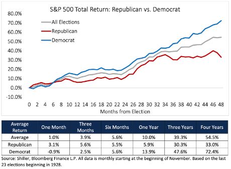 Ritorni storici SP 500 post elezioni americane