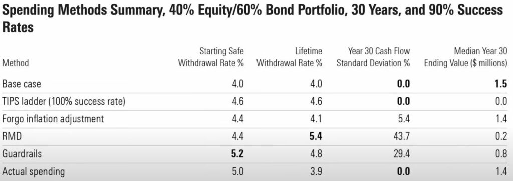 Safe withdrawal rate Morningstar