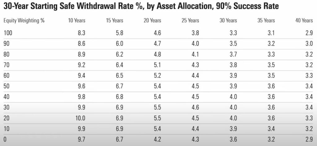 Safe withdrawal rate success rate