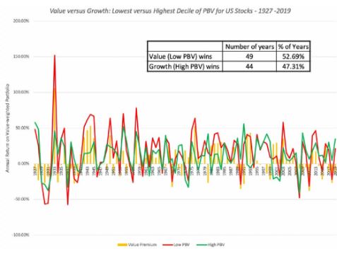 azioni growth vs value