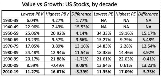 azioni value vs growth