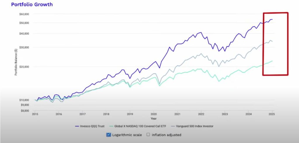 etf covered call in un mercato rialzista