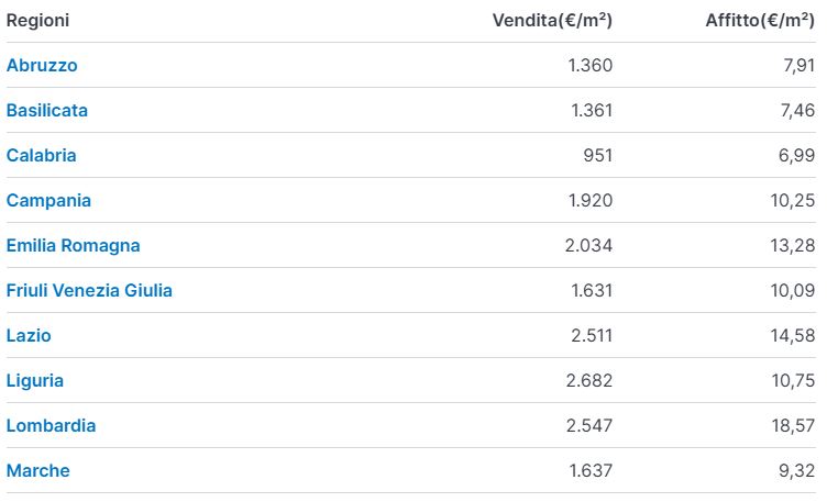 Prezzi case Italia 2025